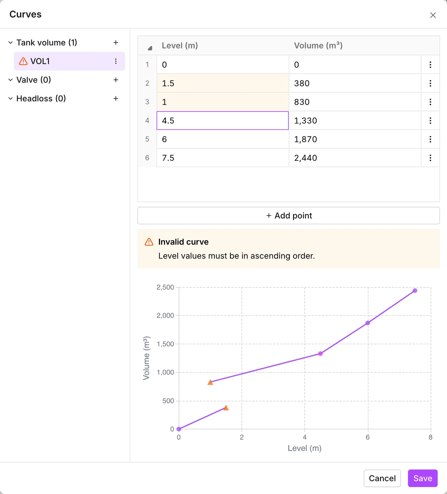 A volume curve with its levels out of order, marked in the table, on the graph and in a banner