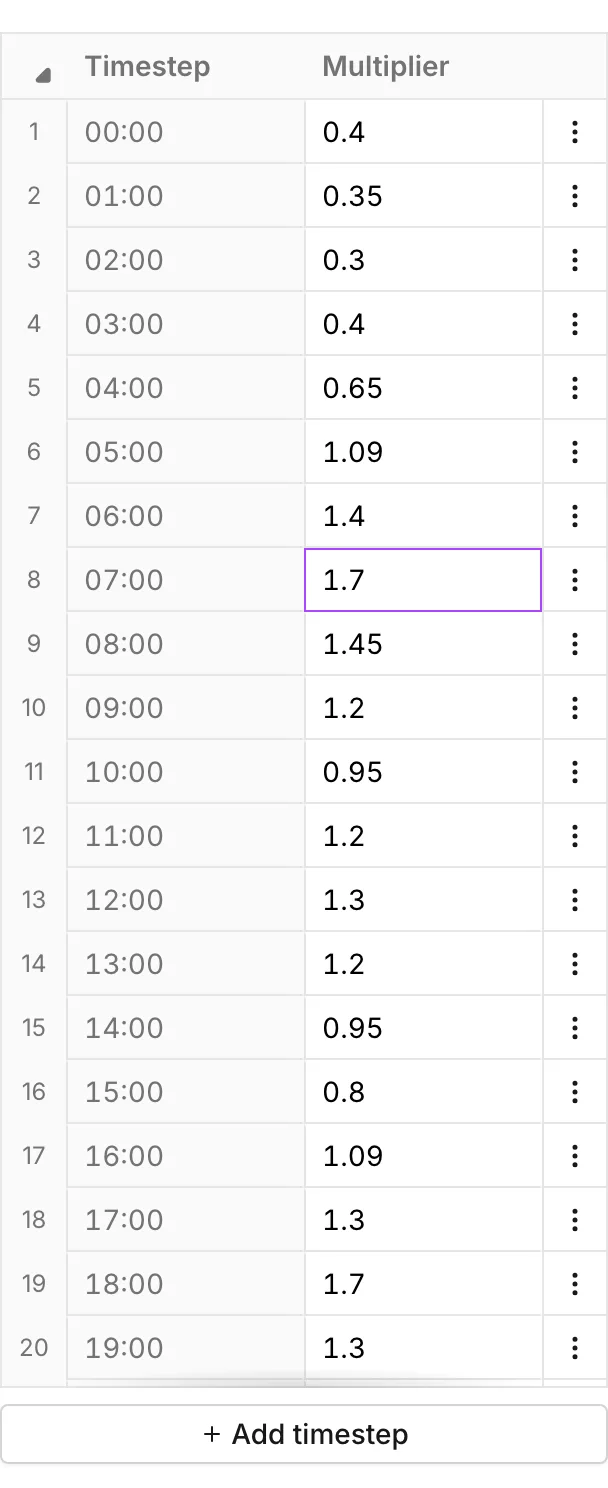 The multiplier table, with the peak hour selected