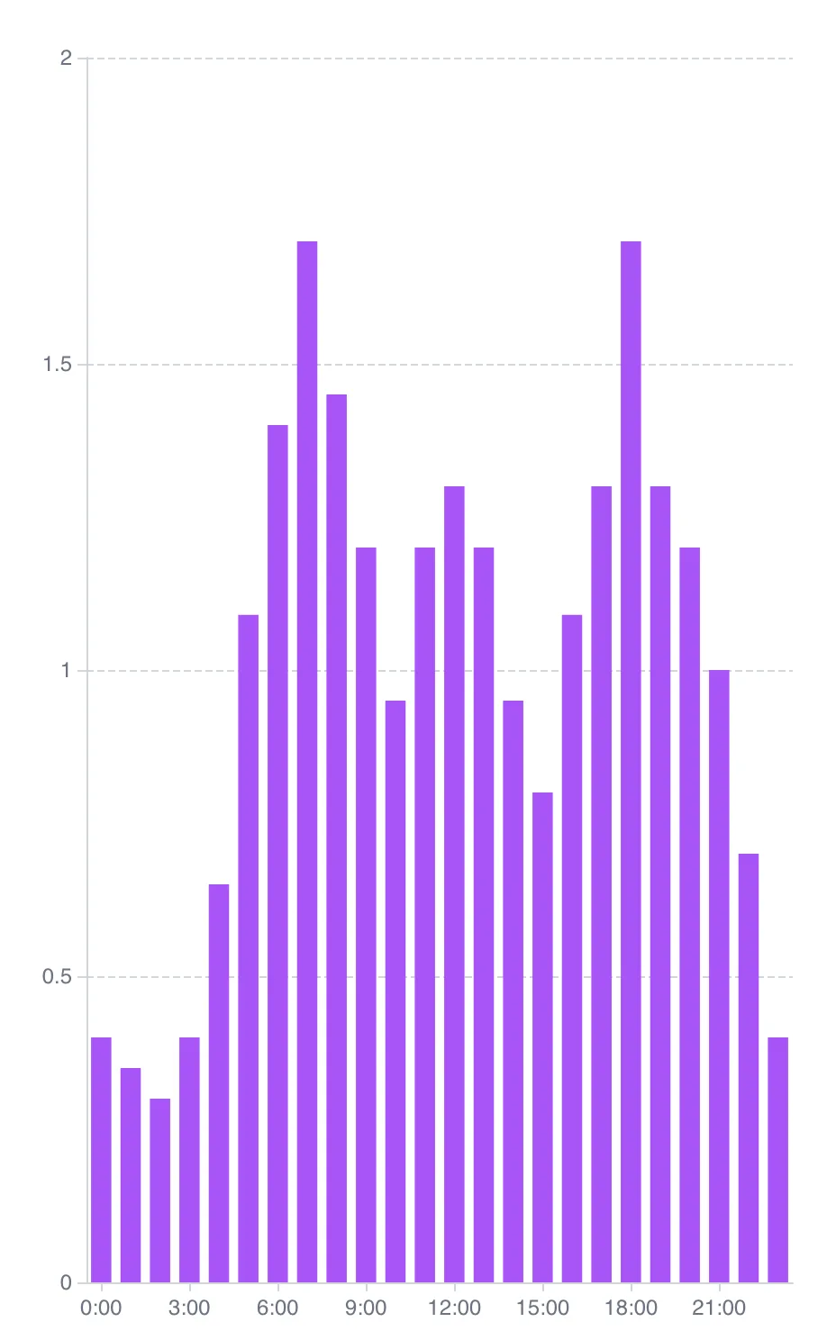 A demand pattern’s graph, one bar per hour
